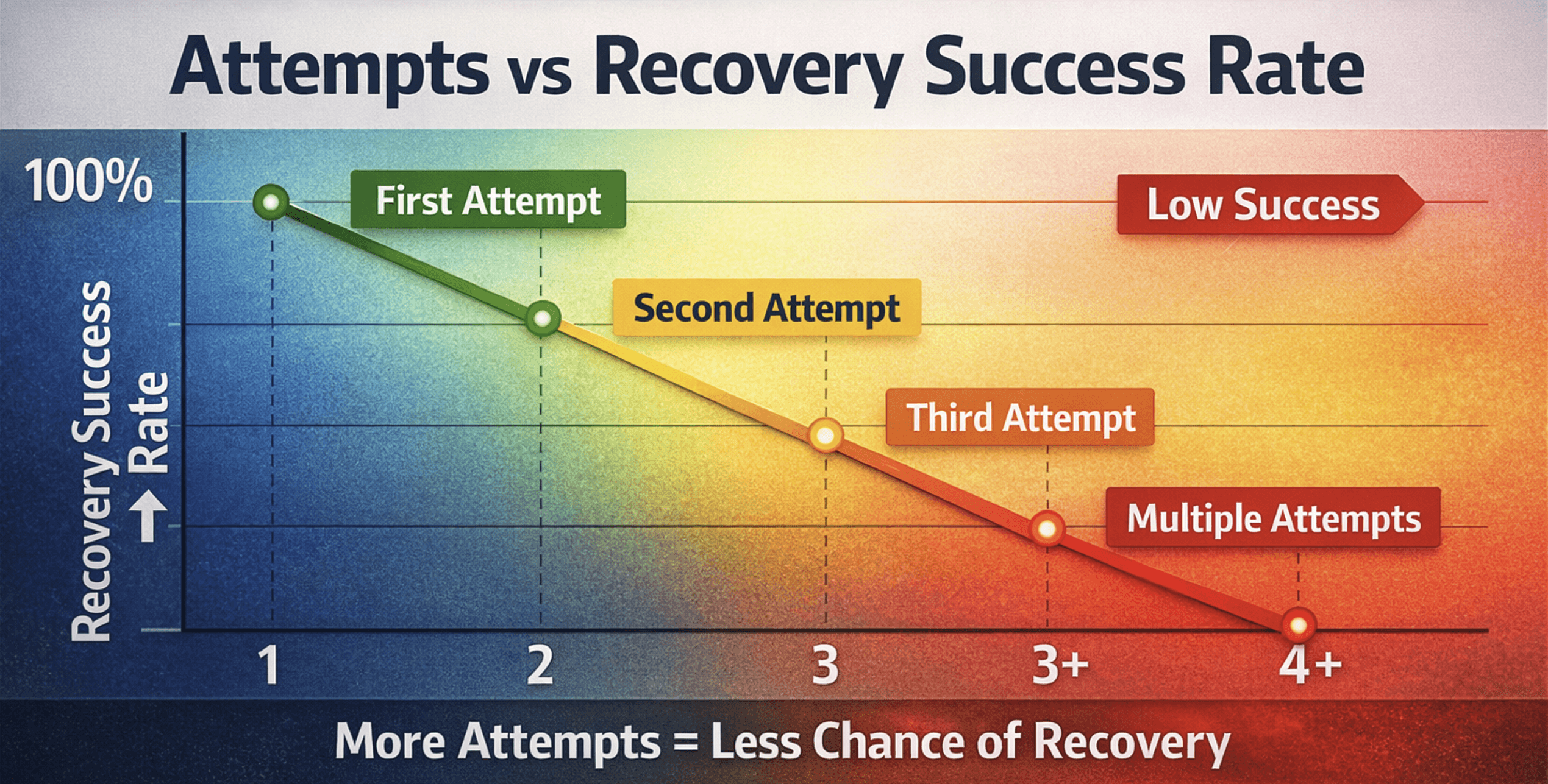 AI Data Recovery Mistakes data recovery attempts success rate